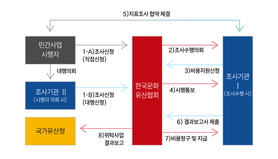 국비지원절차
